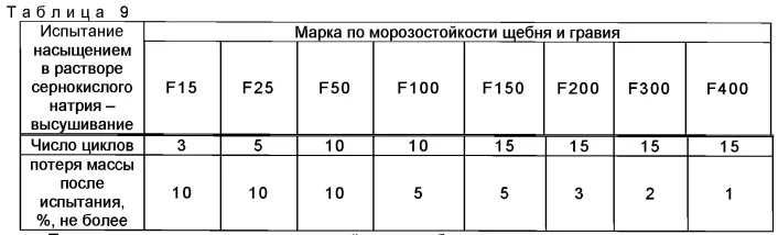 Таблица 9 ГОСТ 32703-2014