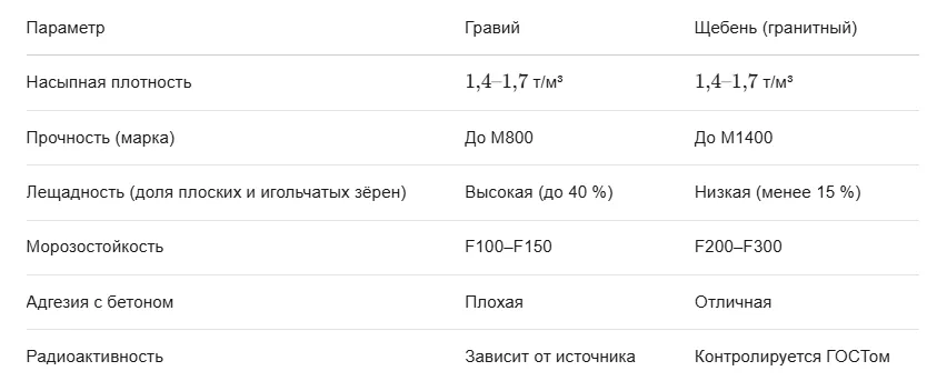 щебень и гравий отличия